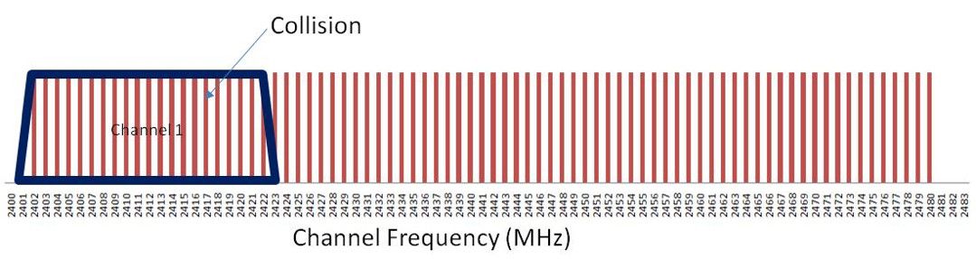 蓝牙和<b class='flag-5'>Wi-Fi</b><b class='flag-5'>共存</b>的基础知识