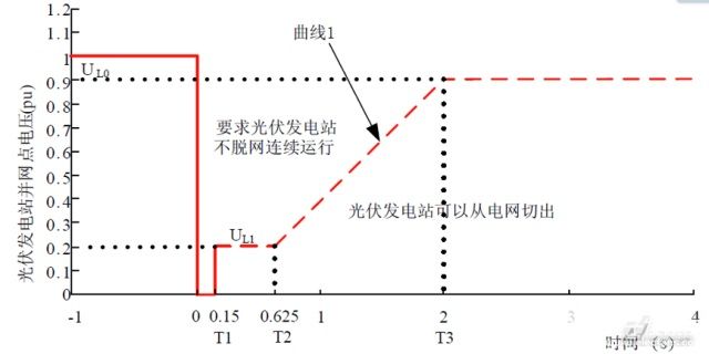 逆变器