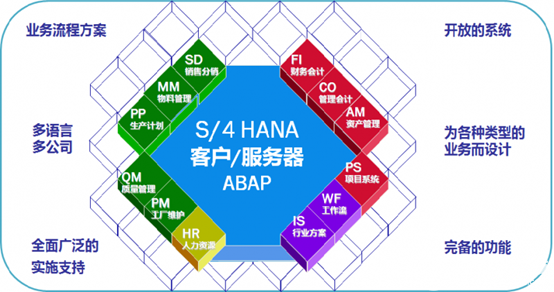 SNP分享：SAP ERP系统有哪些模块？