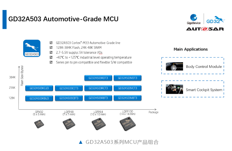 兆易创新发布GD32A503系列首款车规级MCU