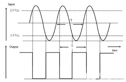 主要用于避免不够快速边缘的信号,因为施密特触发器可作为波形整形
