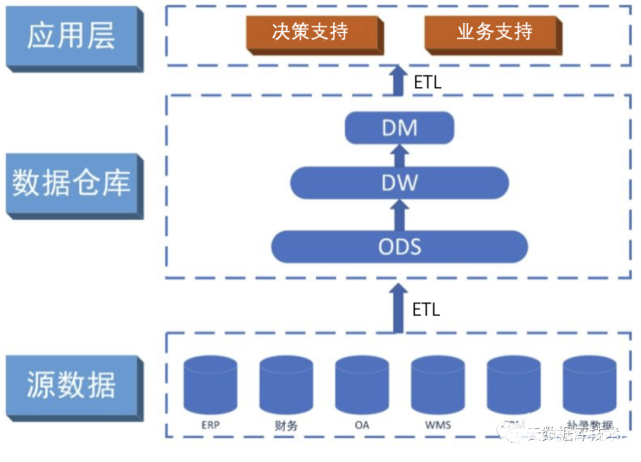 <b class='flag-5'>數(shù)據(jù)庫</b>發(fā)展史2--<b class='flag-5'>數(shù)據(jù)倉庫</b>