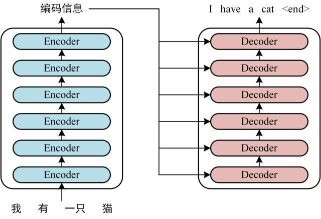 深度學習與圖神經網絡學習分享：Transformer