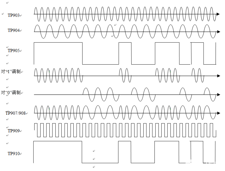 FSK频移键控原理波形图