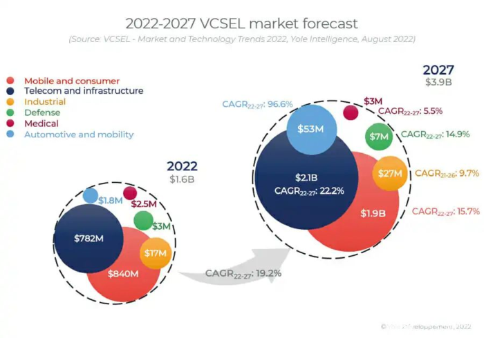 受消費和數(shù)據(jù)通信應用驅動，2027年VCSEL市場將達39億美元