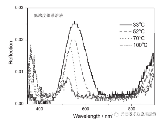 地物光谱仪在热致变色材料表征中的应用-地物光谱仪的工作原理图2