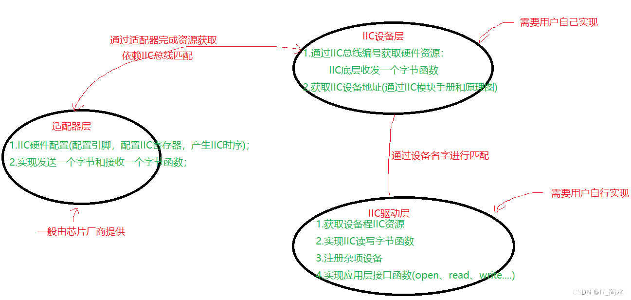 Linux下IIC子系统和触摸屏驱动-linux触控