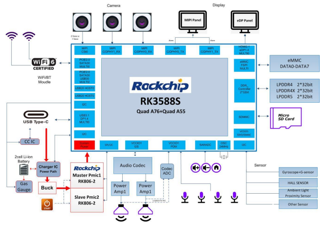 瑞芯微RK3588开发板RK3588 EVB和RK3588S EVB解读-瑞芯微在国内的水平3