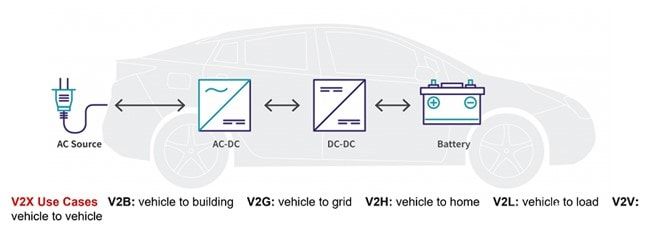 使用碳化硅进行双向车载充电机设计-碳化硅电源方案设计图