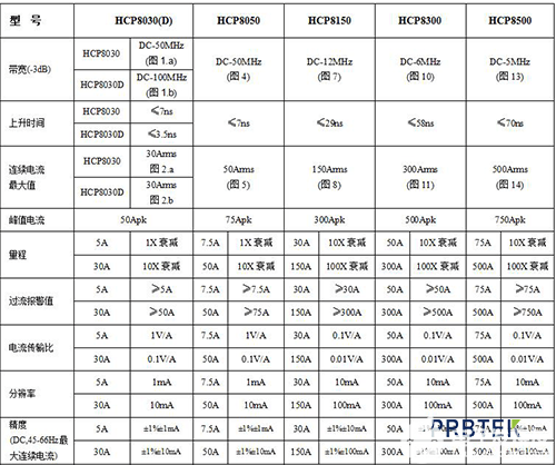 <b class='flag-5'>高频</b><b class='flag-5'>交直流电流</b><b class='flag-5'>探头</b><b class='flag-5'>HCP</b>8000的应用范围介绍