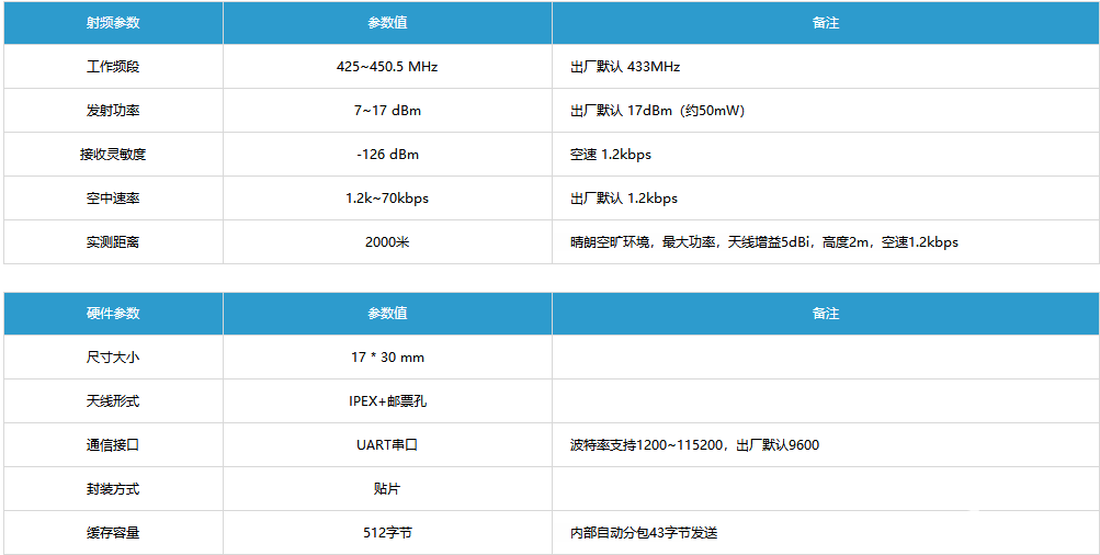 AX5043射频模组的50mW的窄带传输性能介绍