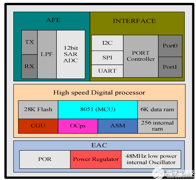 Linux下IIC子系统和触摸屏驱动-linux触控