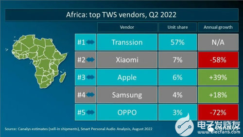 Canalys二季度报告：传音领跑非洲TWS市场，市场空间广阔
