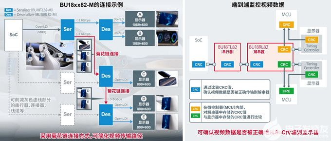 ROHM推出可簡(jiǎn)化視頻傳輸路徑的、用于車(chē)載多屏顯示器的串行解串器