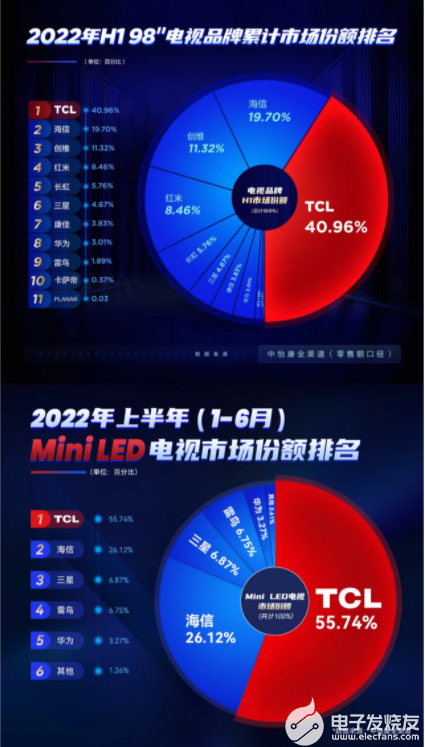 TCL发布2022年度最值购买电视98Q10G