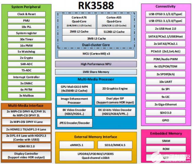 搭载RK3588的迅为iTOP-3588开发板解读