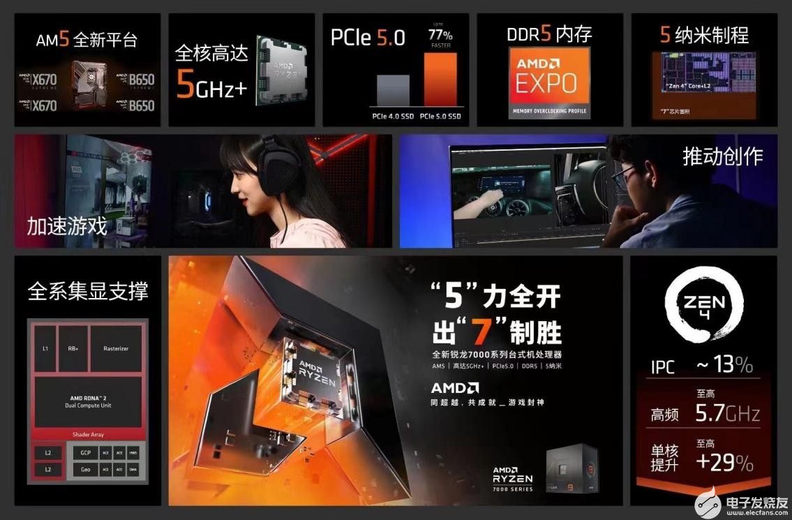 “Zen 4”架构全新升级 AMD锐龙7000系列台式机处理器开售