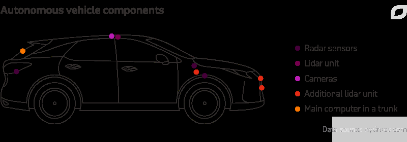 从L1到L5自动驾驶升级 三种关键传感器应该如何选？-主流自动驾驶汽车一般有几种传感器2