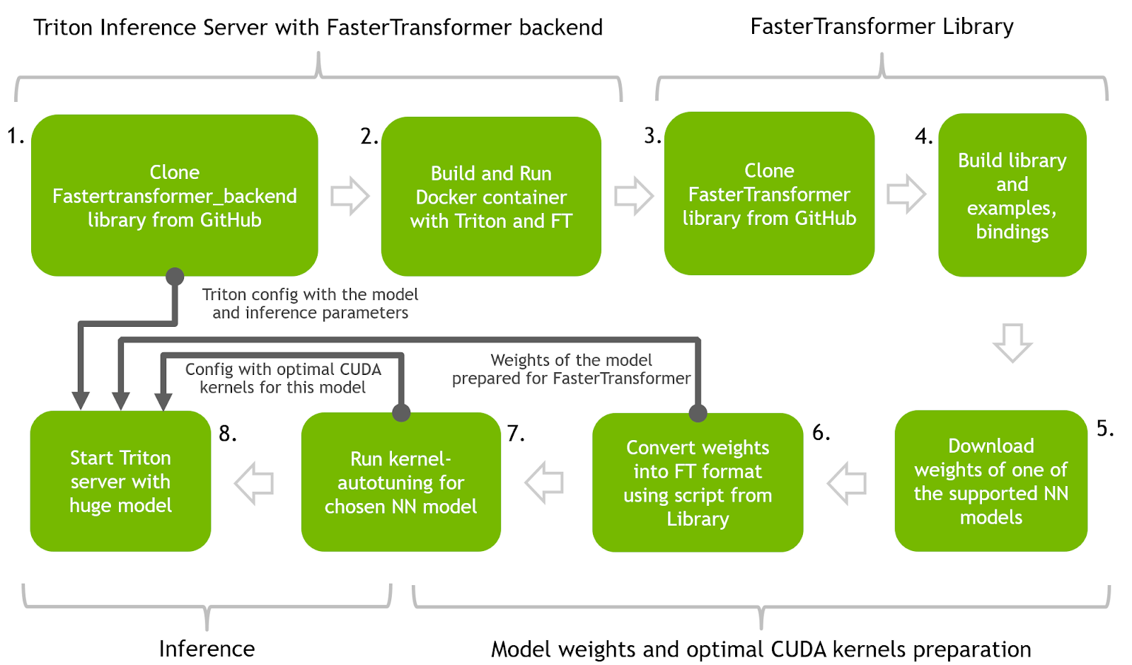 使用FasterTransformer和Triton推理服务器部署<b>GPT</b>-J和T5