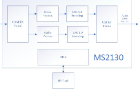 MS2130 USB3.0高清视频采集芯片介绍