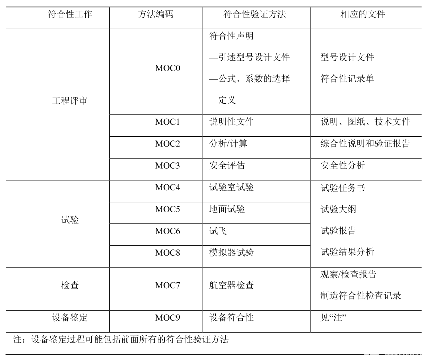 民用飛機機載軟件是如何表明適航符合性的