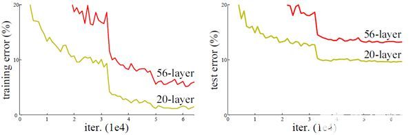 <b class='flag-5'>深度</b><b class='flag-5'>学习</b>与图<b class='flag-5'>神经网络</b><b class='flag-5'>学习</b>分享：CNN经典<b class='flag-5'>网络</b>之-ResNet