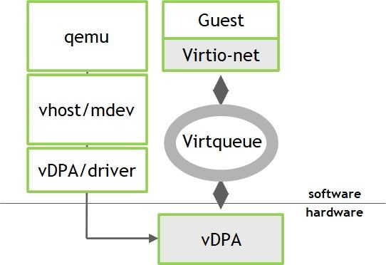 渦輪增壓多云安全和應用程序交付與VirtIO卸載