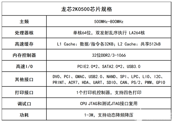 国产CPU厂商龙芯中科：龙架构初步支持开源鸿蒙操作系统