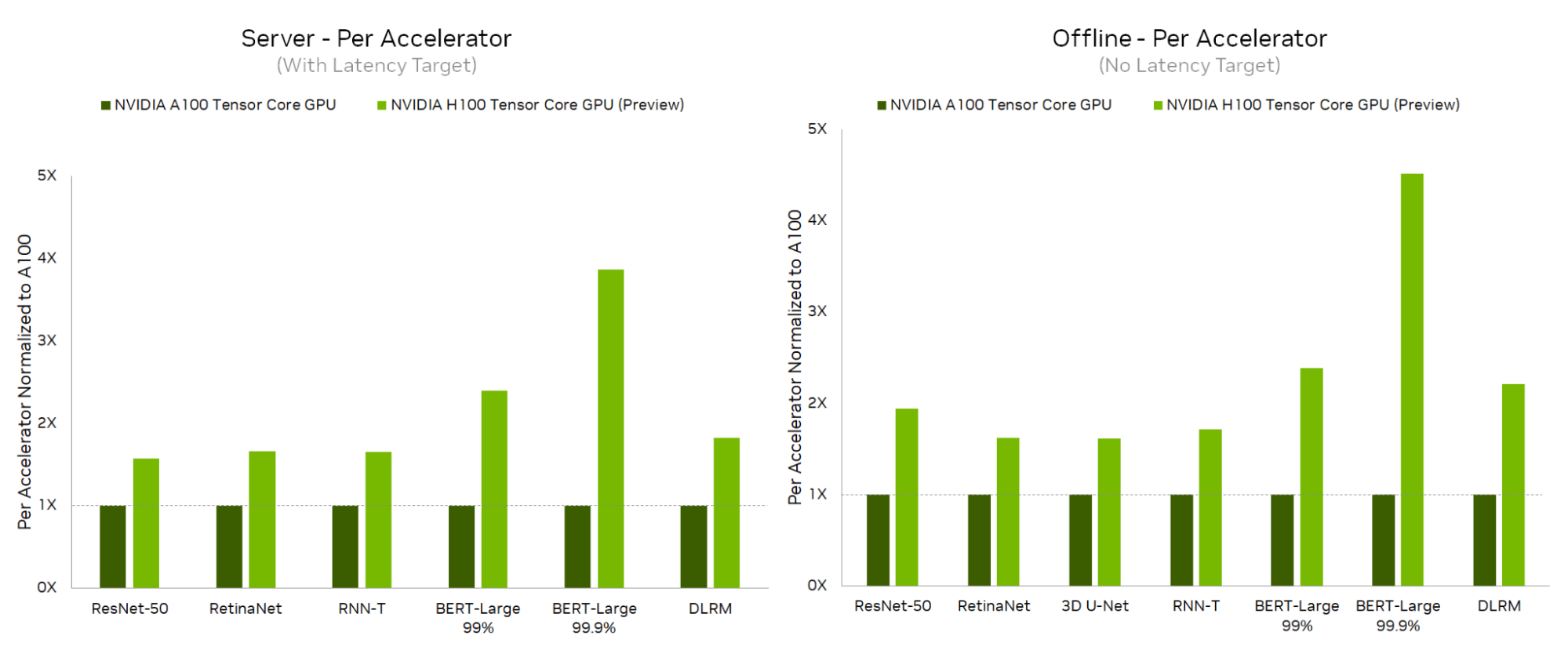 全棧創新為NVIDIA最高MLPerf推斷2.1結果提供燃料