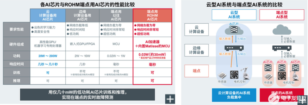 ROHM開發(fā)出數(shù)十毫瓦<b class='flag-5'>超低功耗</b>的設(shè)備端<b class='flag-5'>學(xué)習(xí)</b>AI芯片