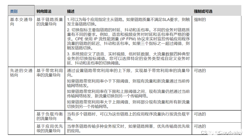 SD-WAN中基于应用的智能流量引导