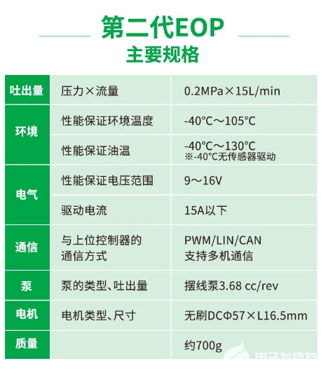 日本电产尼得科东测成功研制出了EOP的第二代产品，质量仅约700g