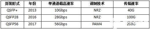 200G QSFP56高速线缆特性及发展前景