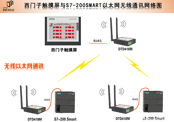 如何利用RJ45无线通讯网关实现触摸屏与PLC间通信？