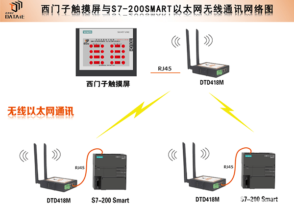 如何利用<b class='flag-5'>RJ45</b><b class='flag-5'>无线</b>通讯网关实现<b class='flag-5'>触摸屏</b>与<b class='flag-5'>PLC</b>间通信？