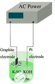 高压放大器<b>在</b><b>石墨</b>烯<b>电化学</b>制备中的应用