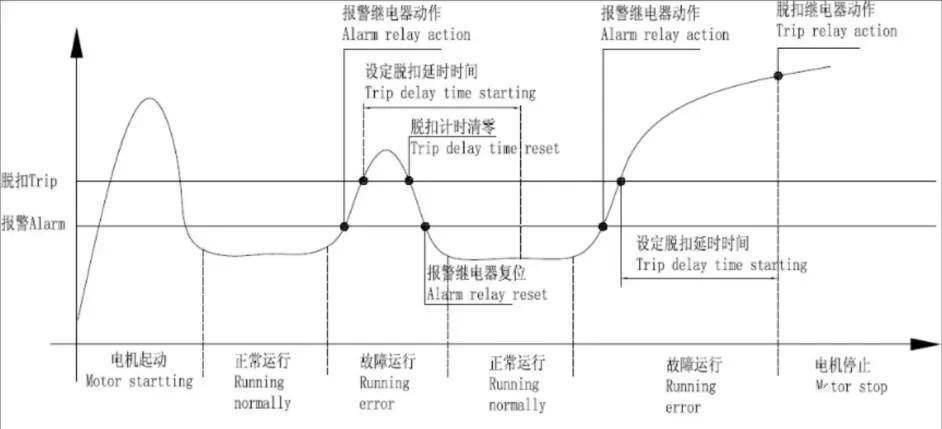 安科瑞ARD2/ARD2L系列智能电动机保护器可用于煤矿、石化、冶炼、建筑等行业，欠压报警