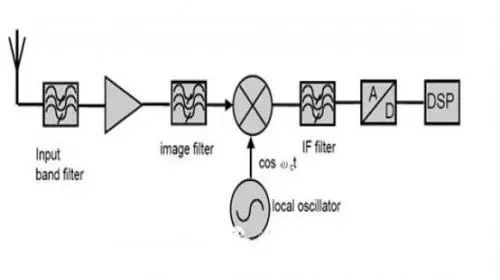 <b class='flag-5'>射频</b><b class='flag-5'>通信</b><b class='flag-5'>接收机</b>设计的主要结构