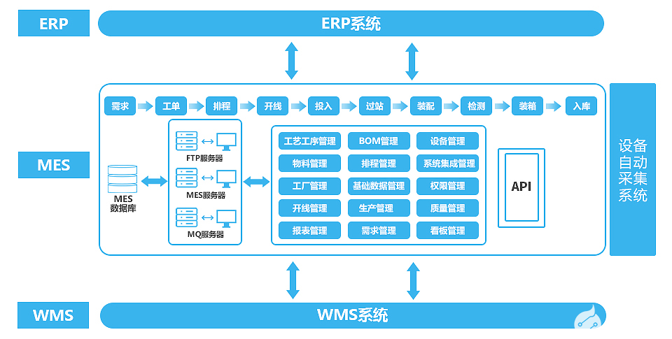 ERP、MES系统间数据的打通，企业供应链协同