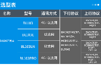 智能樓宇控制BACnet網(wǎng)關接入金鴿MQTT云平臺