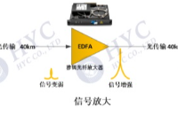 一篇文章全面了解光纤放大器,<b>EDFA</b>,<b>Hybrid</b><b>混合器件</b>