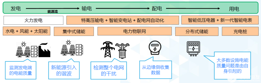 应对电能质量监测新挑战，ADI助力配电网数字化转型