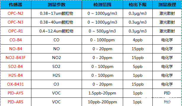 无人机+颗粒物传感器监测大气颗粒物污染