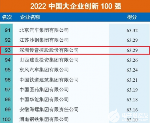 传音控股连续入选2022<b>中国</b>大<b>企业</b>创新100<b>强</b>、<b>中国</b>战略性新兴产业领军<b>企业</b>100<b>强</b>