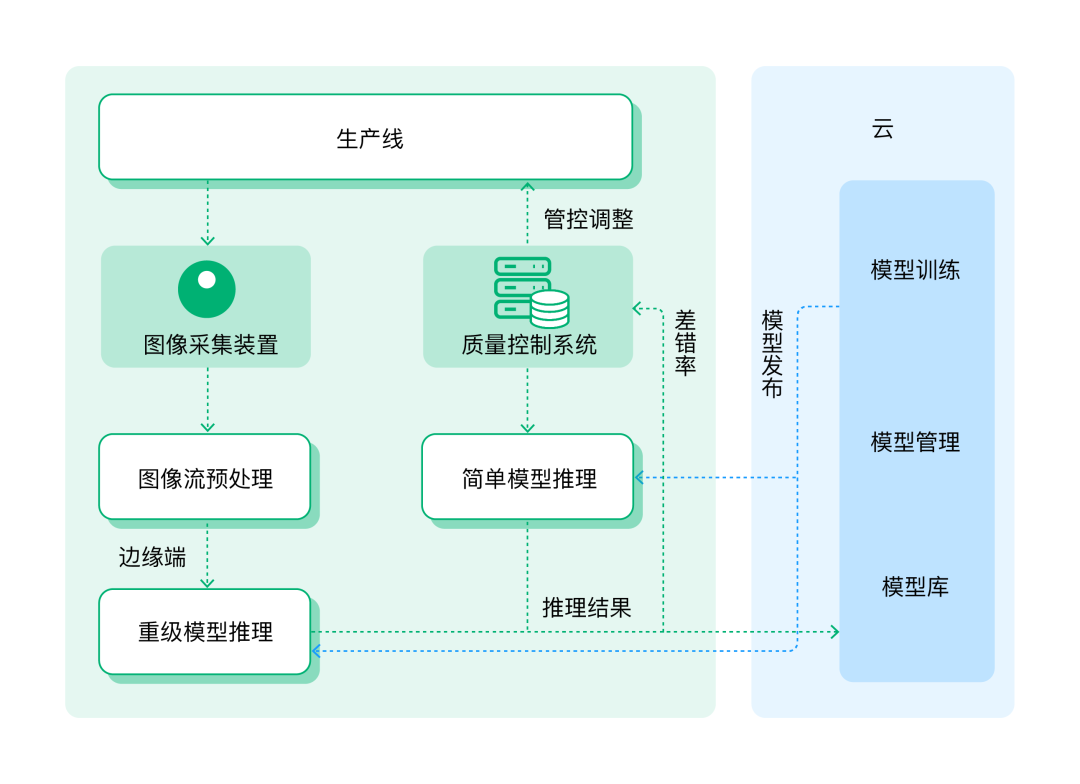 EMQ打造面向工业 4.0 的智能工厂|云边协同架构助力视觉 AI 缺陷检测应用构建