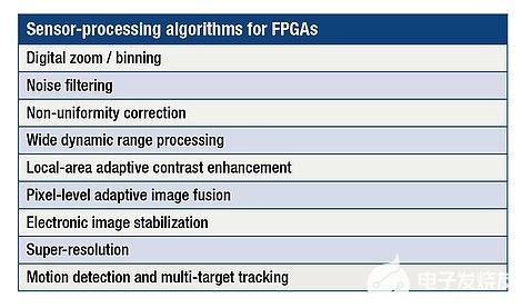 FPGA在电光/<b>红外</b><b>系统</b>中平衡架构、IP和功耗