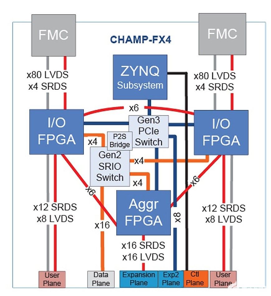 可配置的FPGA：不僅僅是單點(diǎn)解決方案