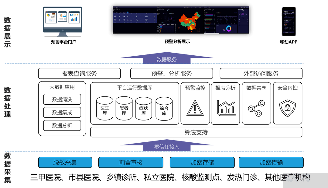 精品方案|基于醫(yī)療機構(gòu)的突發(fā)公共衛(wèi)生多點觸發(fā)監(jiān)測預(yù)警系統(tǒng) 實現(xiàn)疫情精準(zhǔn)防控