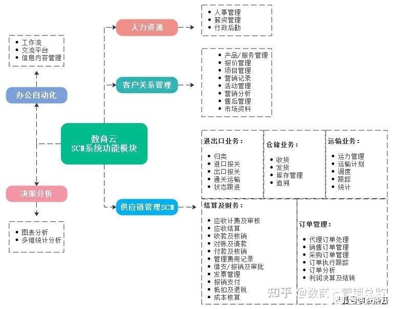 SCM供应链管理系统介绍：企业SCM供应链系统应用领域、优势、功能详解