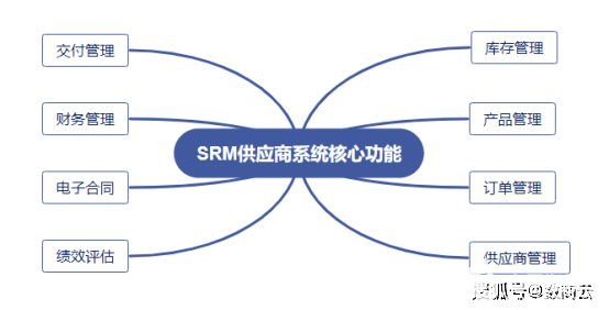汽车汽配行业SRM供应商管理系统数字化管理供应商改进采购管理流程